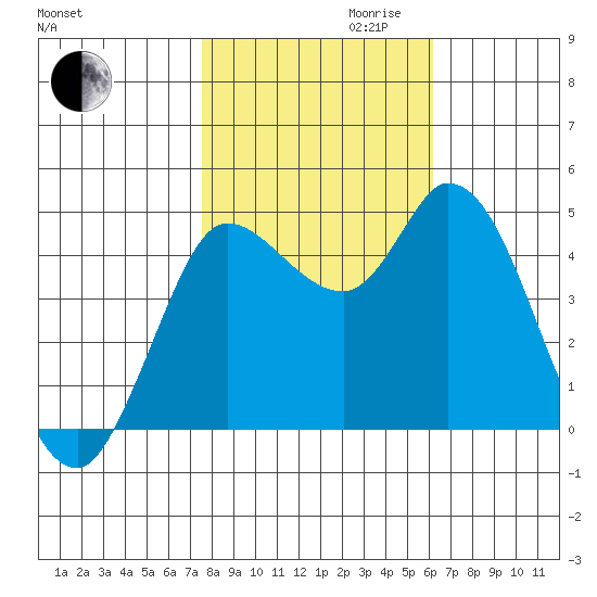 Wingo tide chart for Monday, October 31, 2022