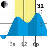 Wingo tide chart for Monday, October 31, 2022