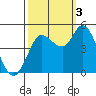 Wingo tide chart for Monday, October 3, 2022