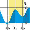 Wingo tide chart for Wednesday, October 5, 2022