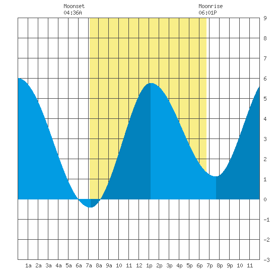 Wingo tide chart for Friday, October 7, 2022
