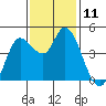 Wingo tide chart for Friday, November 11, 2022