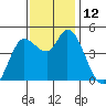 Wingo tide chart for Saturday, November 12, 2022