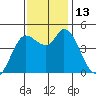 Wingo tide chart for Sunday, November 13, 2022