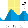 Wingo tide chart for Thursday, November 17, 2022
