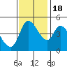 Wingo tide chart for Friday, November 18, 2022