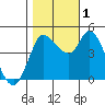 Wingo tide chart for Tuesday, November 1, 2022