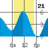 Wingo tide chart for Monday, November 21, 2022