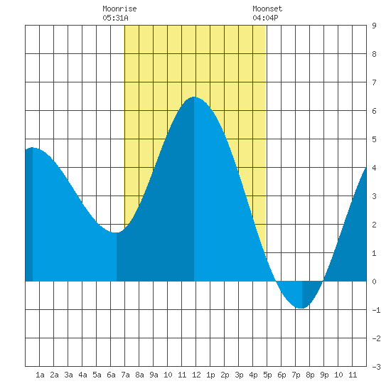Wingo tide chart for Tuesday, November 22, 2022