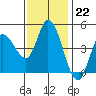 Wingo tide chart for Tuesday, November 22, 2022