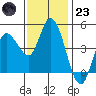 Wingo tide chart for Wednesday, November 23, 2022