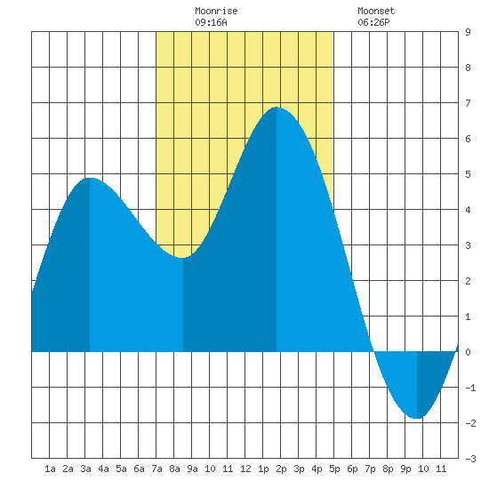 Wingo tide chart for Friday, November 25, 2022