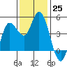 Wingo tide chart for Friday, November 25, 2022