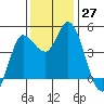 Wingo tide chart for Sunday, November 27, 2022