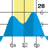 Wingo tide chart for Monday, November 28, 2022