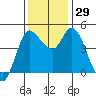 Wingo tide chart for Tuesday, November 29, 2022