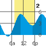 Wingo tide chart for Wednesday, November 2, 2022