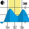Wingo tide chart for Wednesday, November 30, 2022