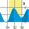 Wingo tide chart for Thursday, November 3, 2022