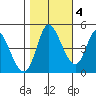 Wingo tide chart for Friday, November 4, 2022