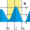 Wingo tide chart for Sunday, November 6, 2022