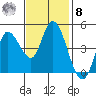 Wingo tide chart for Tuesday, November 8, 2022