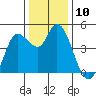 Wingo tide chart for Saturday, December 10, 2022