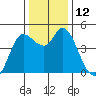 Wingo tide chart for Monday, December 12, 2022