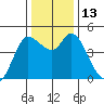 Wingo tide chart for Tuesday, December 13, 2022