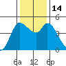 Wingo tide chart for Wednesday, December 14, 2022