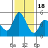 Wingo tide chart for Sunday, December 18, 2022