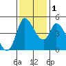 Wingo tide chart for Thursday, December 1, 2022