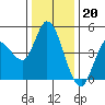 Wingo tide chart for Tuesday, December 20, 2022