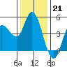 Wingo tide chart for Wednesday, December 21, 2022
