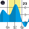 Wingo tide chart for Friday, December 23, 2022
