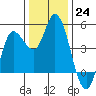 Wingo tide chart for Saturday, December 24, 2022