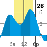 Wingo tide chart for Monday, December 26, 2022
