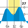 Wingo tide chart for Tuesday, December 27, 2022