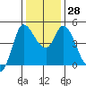 Wingo tide chart for Wednesday, December 28, 2022