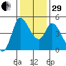 Wingo tide chart for Thursday, December 29, 2022