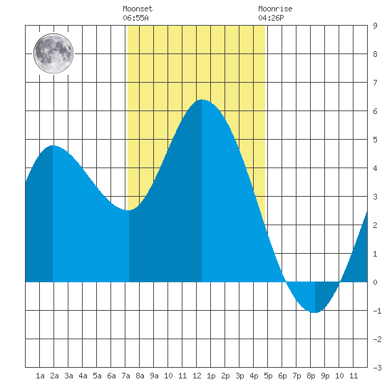 Wingo tide chart for Wednesday, December 7, 2022