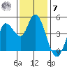 Wingo tide chart for Wednesday, December 7, 2022