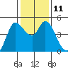 Wingo tide chart for Wednesday, January 11, 2023