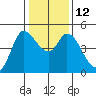 Wingo tide chart for Thursday, January 12, 2023