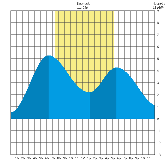 Wingo tide chart for Friday, January 13, 2023