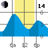 Wingo tide chart for Saturday, January 14, 2023