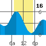 Wingo tide chart for Monday, January 16, 2023