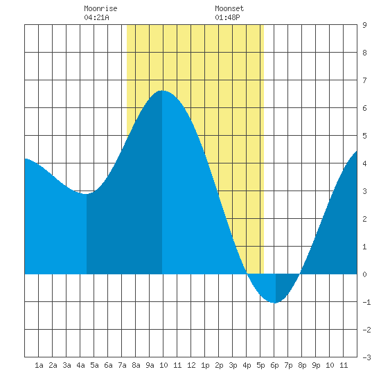 Wingo tide chart for Wednesday, January 18, 2023