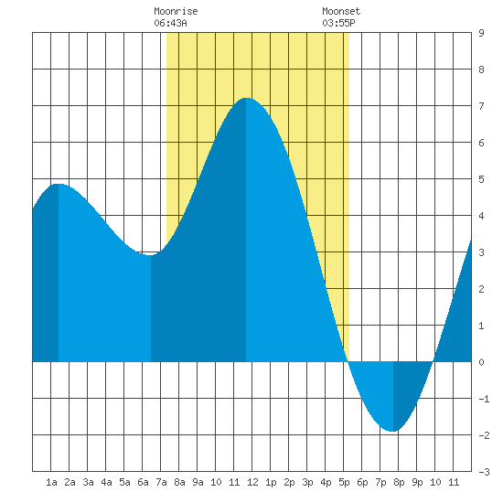 Wingo tide chart for Friday, January 20, 2023