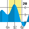Wingo tide chart for Friday, January 20, 2023